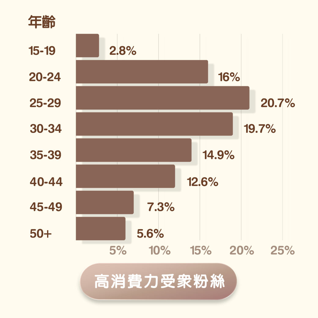 Threads 社群成長
