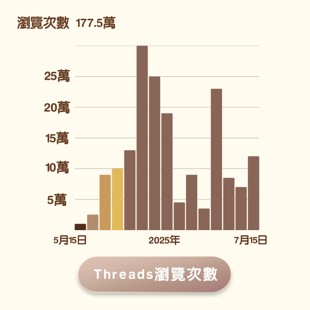 觸及成效分析